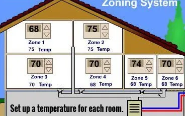 This image shows a house floor plan diagram illustrating a zoned HVAC system with 6 different temperature zones, each with its own thermostat setting ranging from 68°F to 75°F, demonstrating how different rooms can be set to different temperatures for optimal comfort and energy efficiency.